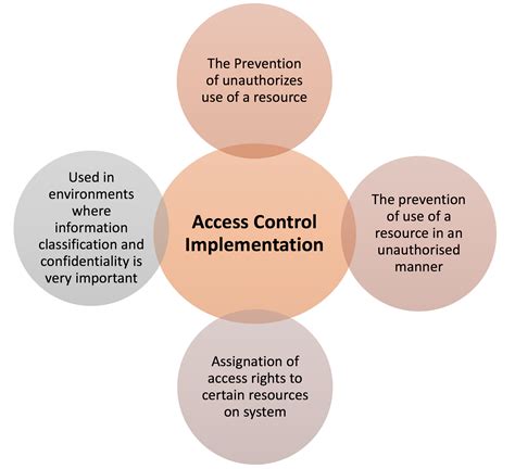 security access control responsibilities